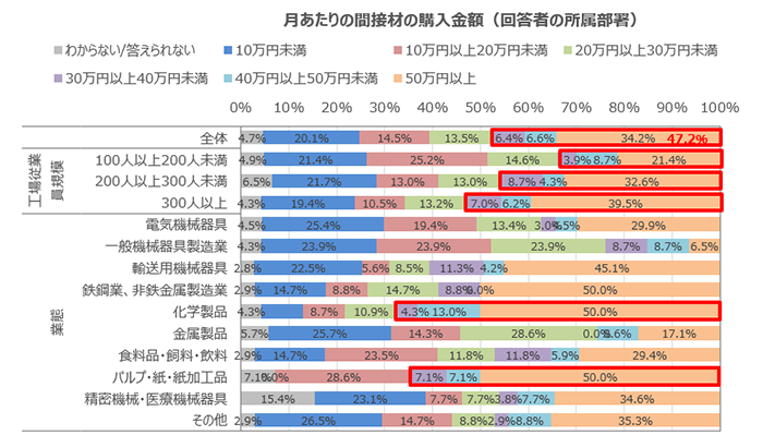 月あたりの間接材の購入金額(回答者の所属部署)