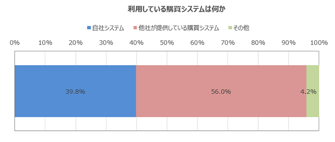 利用している購買システムは何か