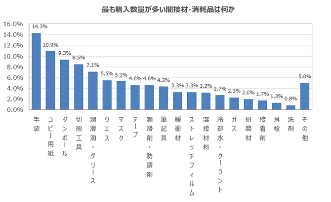 最も購入数量が多い間接材・消耗品は何か