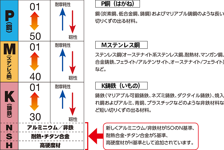 被削材(ワーク)の分類