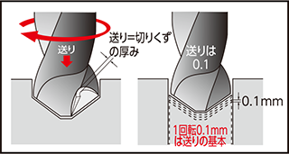 1分間600回転ですすむと0.1×600=60mm/分