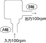 回転比入力:出力=1:1の場合の例