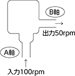 回転比入力:出力=2:1の場合の例