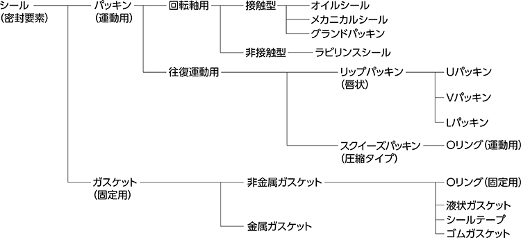 bシール(密封要素)のいろいろ