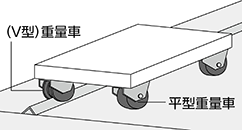 ・フロアーでの平型車輪(片側V型車輪)