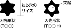 刃先形状(T○○) 刃先形状(T○○ H)