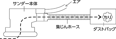 吸じん式サンダー