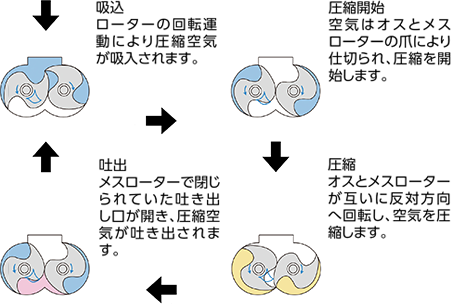 ダブルクロー(ツース)コンプレッサーのメカニズム