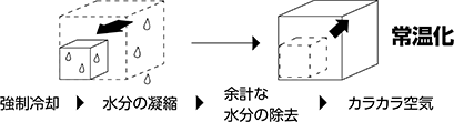 エアドライヤー(冷凍式) 特長