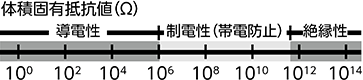 体積固有抵抗値(Ω)