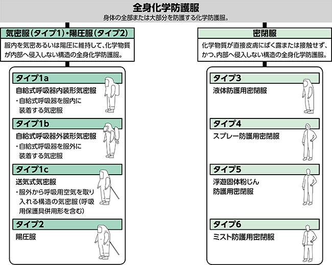 化学防護服の分類(JIS T 8115:2010) 全身化学防護服