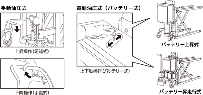 フォークの昇降は、手動油圧式(足踏式)と電動油圧式(バッテリー式)があります。