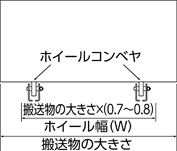 ホイール幅(W)(mm)を確認してください。搬送物幅の70%~80%の間で選んでください。